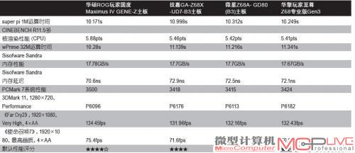 主板默认测试成绩表