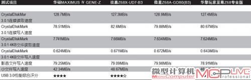 顶级Z68主板USB 3.0传输速度测试