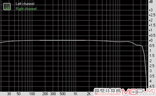 Titanium HD在24 bit、44 kHz采样率下的频响曲线。