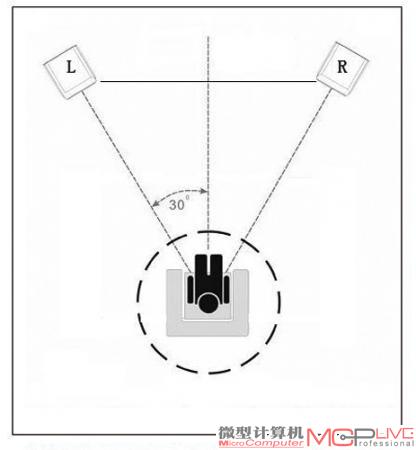 本次听音测试的音箱摆放示图，左、右音箱与听者大致构成正三角形，三角形的边长约两米。