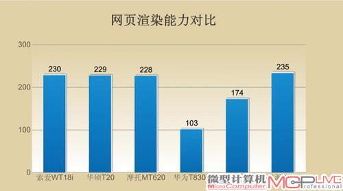 网页渲染能力对比测试图