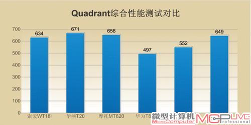 综合性能对比测试图