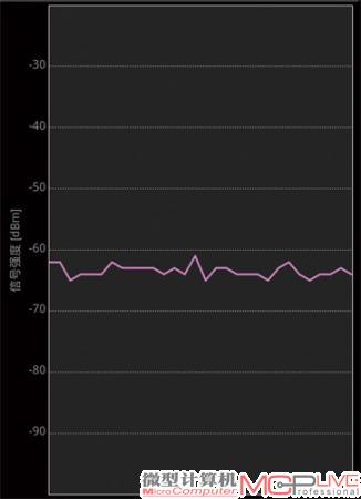 灵感，平滑的曲线，接近-60dBm的信号强度，表现不错。