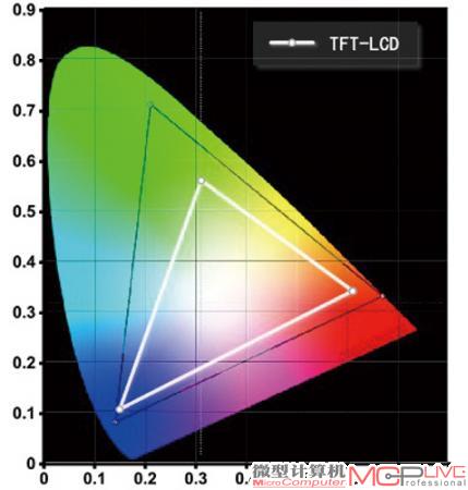 TFT-LCD毫无疑问，对于未采用任何显示增强技术的普通TFT材质屏幕，其色域范围十分狭窄，尤其在绿色、黄色和宝石蓝等色彩上力不从心，画面色调比较平淡，缺乏艳丽感。