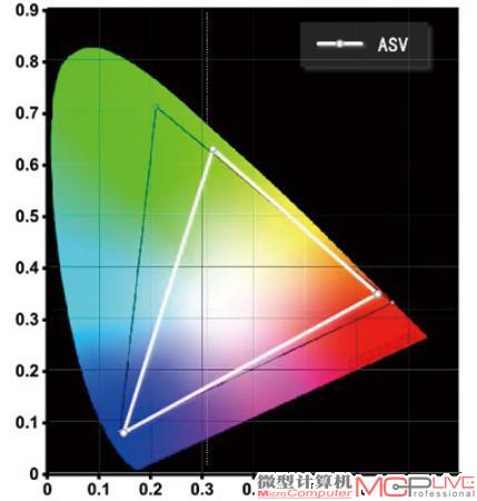 ASV基本涵盖了NTSC色域的蓝、红和黄色部分，仅在需要表现浓郁的绿色调时会出现色饱和度不足的情况。加上此种技术的屏幕黑色下沉较深，对比度出色，整体会带来鲜艳的视觉体验。