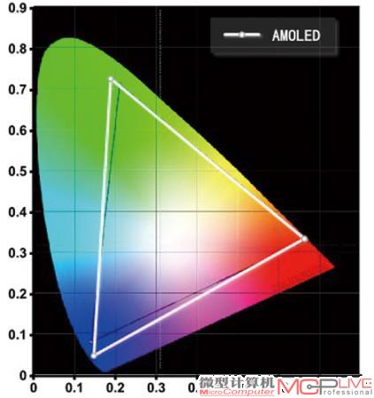 AMOLED浓郁的红、静谧的蓝、鲜艳的绿，这些都将轻松实现。这种类型的屏幕除了涵盖标准NTSC色域外，在蓝色和绿色上还有更出色的延伸。在高对比度和纯正黑色的相伴下极为养眼。