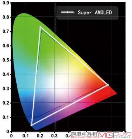 Super AMOLED在内嵌了触控面板，减少屏幕玻璃的层数后，Super AMOLED的色域有了进一步拓展，红色部分也有了更深的延伸。是手持终端色彩表现出色的屏幕。