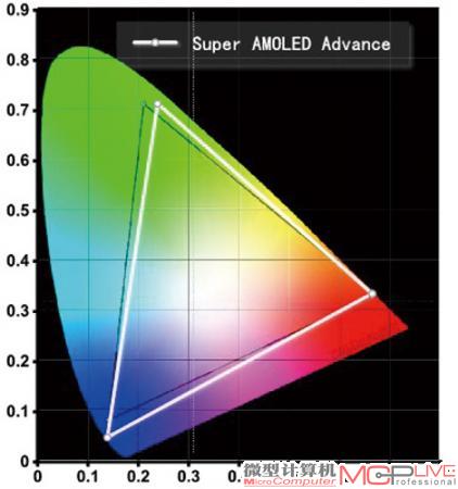 Super AMOLED Advance改进了亮度和功耗，屏幕色域与AMOLED相当，损失主要来自对绿色的表现。不过由于亮度更高，色彩看起来会更加鲜活。