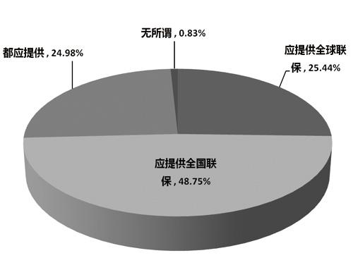 超过1/4的被调查者认为全球联保很重要。