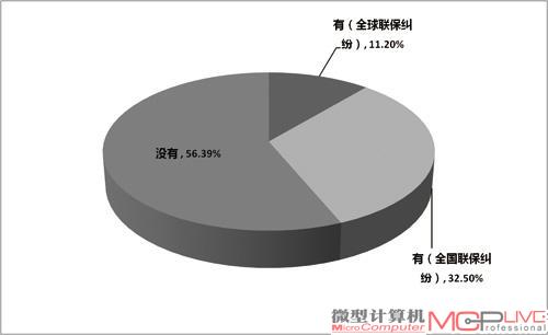 在涉及到联保纠纷的案例中，有近1/3与全球联保相关。