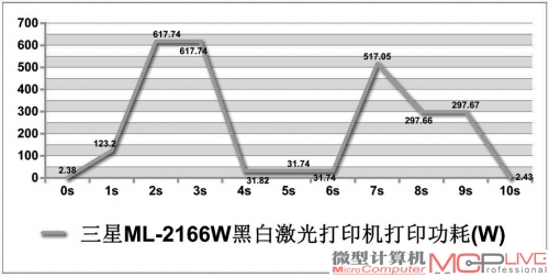 三星ML-2166W的功耗水平在同类产品中属于较低，单页打印测试中仅有2秒时间达到了617W的高点，其余时间都维持在较低的水平。