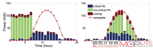 要大规模利用太阳能等可再生能源，就需要对数据中心负载进行调配。