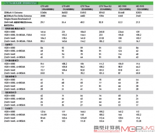 GTX Titan测试成绩（游戏单位为fps）