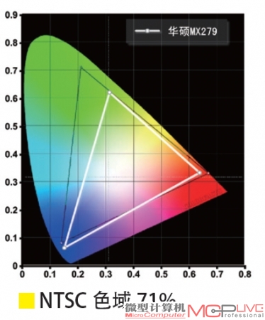 NTSC 色域 71%