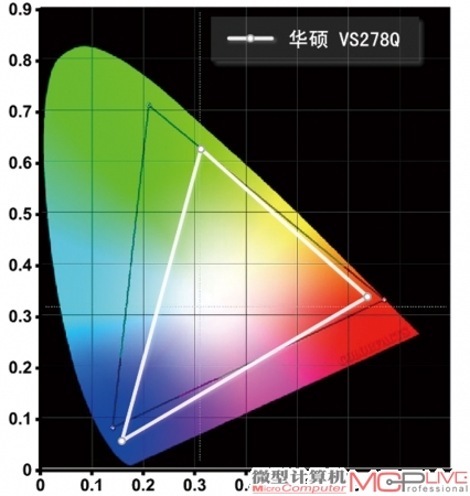 NTSC 色域 72%