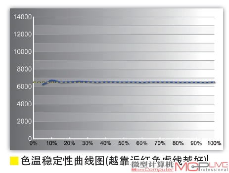 色温稳定性曲线图(越靠近红色虚线越好)