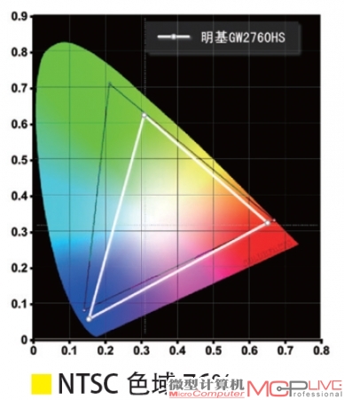 NTSC 色域 76%