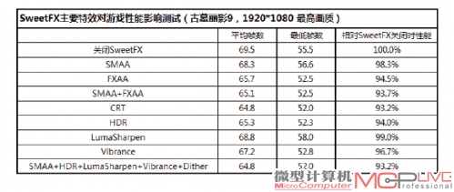 表1：SweetFX主要特效对游戏性能影响测试（《古墓丽影9》，运行在1920×1080分辨率、高画质）