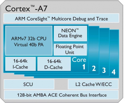 Cortex-A7 架构图