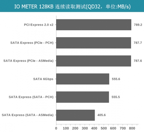 测试结果令人欣喜，SATAe接口的性能与PCI-E 2.0 x2接口相当，仅在使用SATA存储设备时，第三方控制器会出现性能下降的问题。