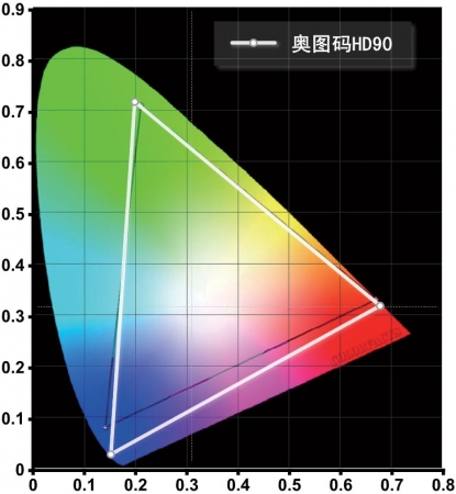 奥图码HD90的NTSC色域范围