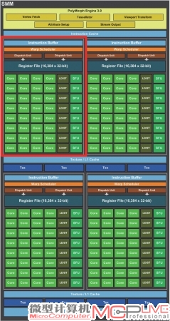 GK104的SMX结构中(右)，一个控制结构要承担192个CUDA Core的调动任务，而GM204的SMM(左)中，依靠细分SM层(红框所示)，一个控制结构只需负责32个CUDA Core。这更能提高单个CUDA Core的效率，还能提升整个GPC结构的并行处理能力。