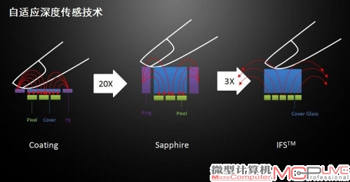 IFS的自适应深度传感技术示意