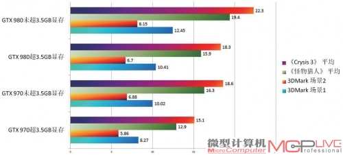 超3.5GB显存占用量前后GTX 970、GTX 980性能测试成绩对比一览