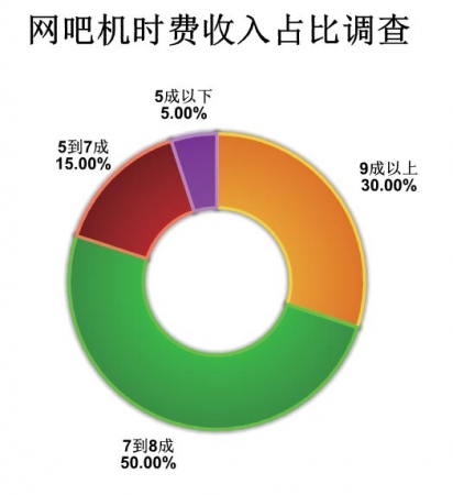 网吧机时费占比总收入调查显示，绝大部分网吧的机时费收入仍都占据了网吧整体收入的70%以上。