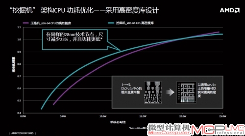 采用高密度库设计后，“挖掘机”核心同制程、中低频率下的功耗显著降低。