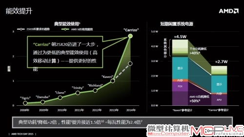 AMD Carrizo APU的每瓦特性能提高了2.4倍。