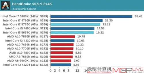 CINEBENCH R15显示，Broadwell-DT在处理器性能上的表现并不出色。