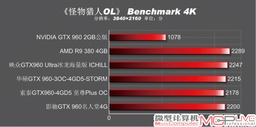 《怪物猎人OL》 Benchmark 4K成绩对比一览